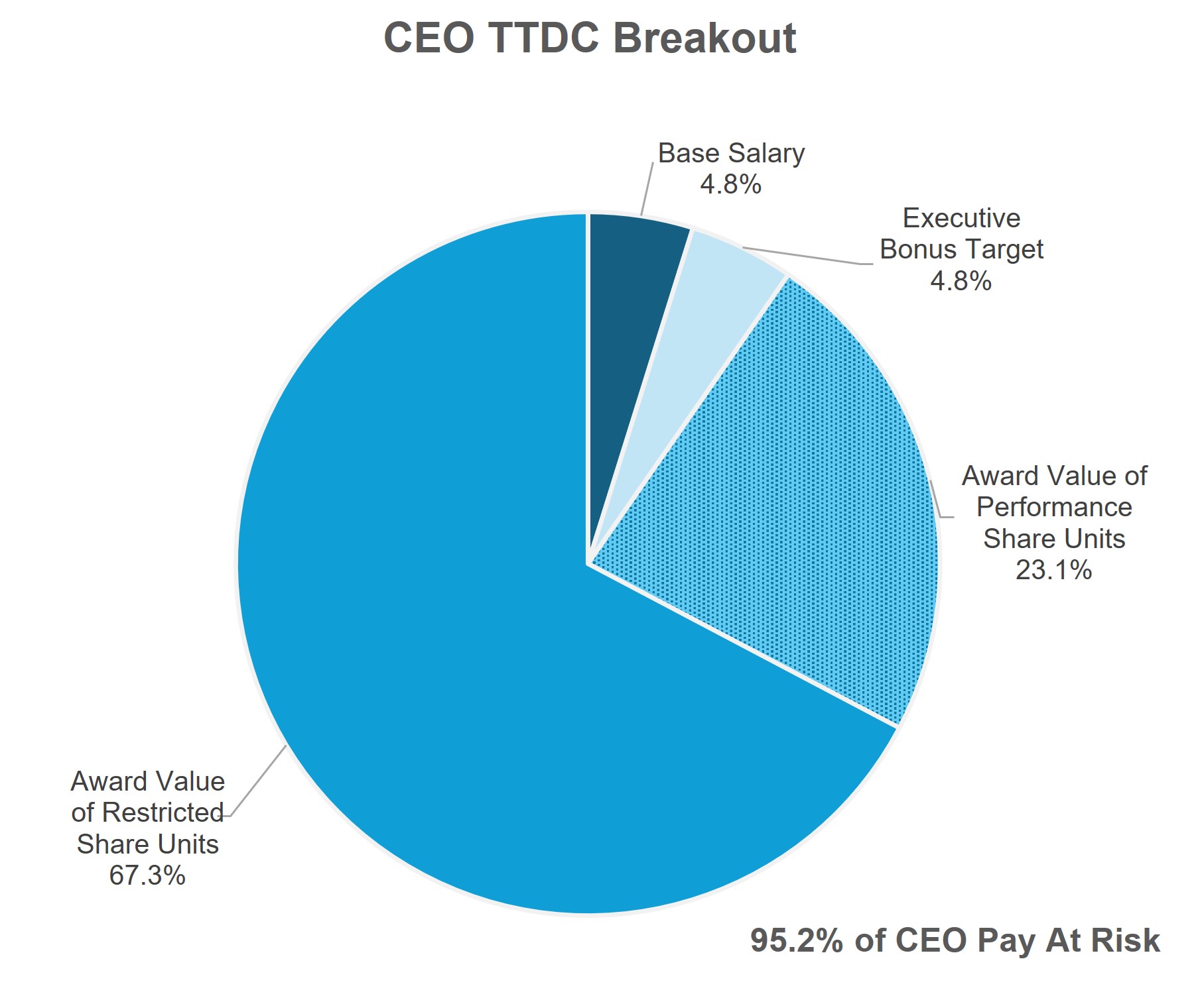 CEO TTDC Pie Chart UPDATED 08-14-2024 (Formatting).jpg